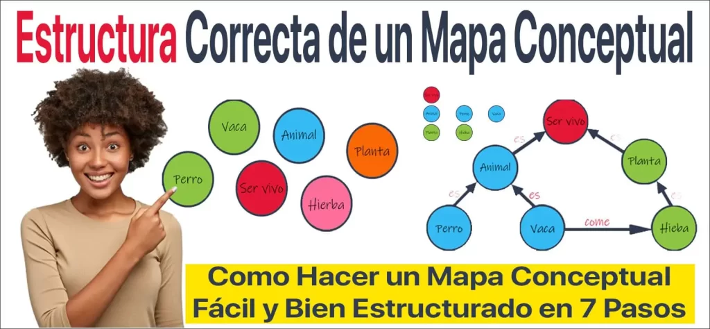 Estructura de un mapa conceptual: Como hacer un mapa conceptual correctamente | Guía en 7 pasos - ejemplos con imagen - herramientas gratis | Sitio Web Oficial mapaconceptual.com.es