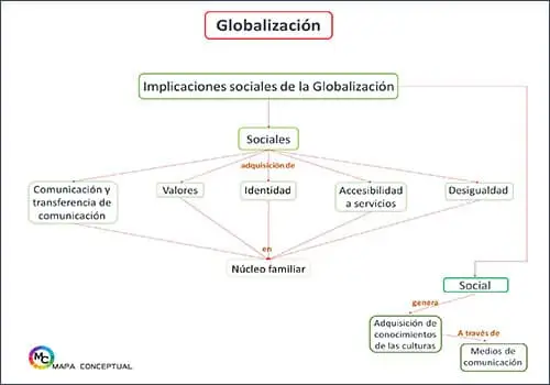 Mapa Conceptual: Implicaciones sociales de la Globalización | Sitio Web Oficial mapaconceptual.com.es