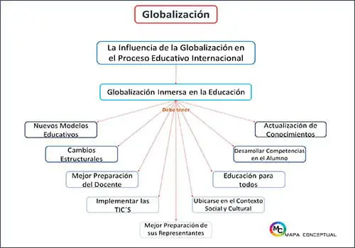 Mapa Conceptual: Influencia de la Globalización en el proceso Educativo Internacional | Sitio Web Oficial mapaconceptual.com.es