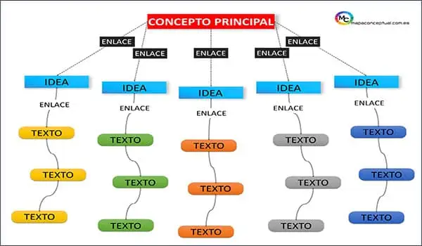 Plantilla #11 Mapa Conceptual (Formato: PowerPoint / Word)| Sitio Web Oficial mapaconceptual.com.es