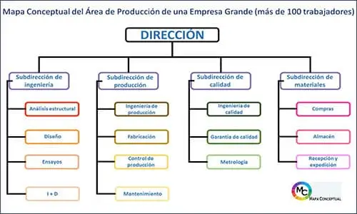 Mapa Conceptual de producción de una empresa “GRANDE” con más de 100 empleados | Sitio Web Oficial mapaconceptual.com.es
