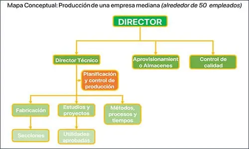 Mapa Conceptual de producción de una empresa “MEDIANA” con alrededor de unas 50 plazas | Sitio Web Oficial mapaconceptual.com.es