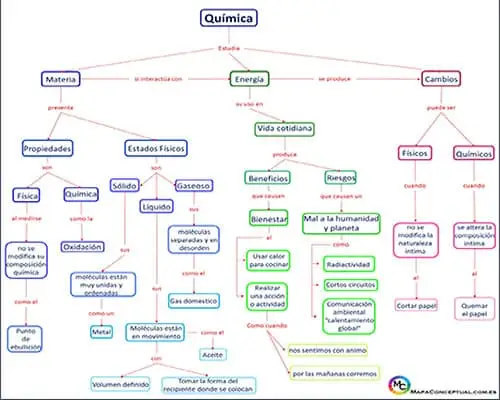 Mapa Conceptual de Química “Ejemplo básico” (10 niveles) | Sitio Web Oficial mapaconceptual.com.es