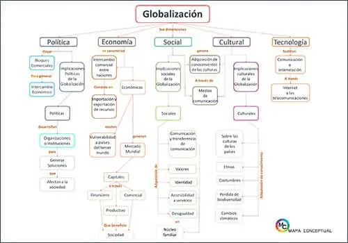 Mapa Conceptual General de la Globalización | con todos sus elementos | Sitio Web Oficial mapaconceptual.com.es