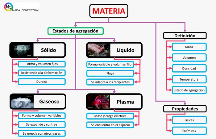 Mapa Conceptual de la Materia (img) Plantilla Gratis | Sitio Web Oficial mapaconceptual.com.es