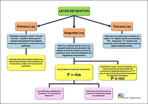 Mapa Conceptual: las 3 leyes de Newton (estructura: Jerárquico) | Sitio Web Oficial mapaconceptual.com.es