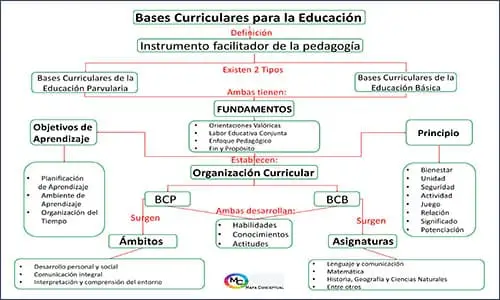 Mapa Conceptual de las Bases Curriculares para la Educación “Ejemplo” (BCEP) | Sitio Web Oficial mapaconceptual.com.es