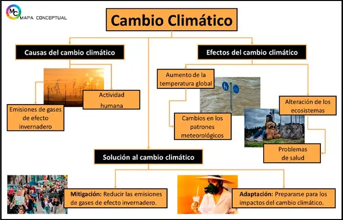 Mapa Conceptual del Cambio Climático (Plantilla Gratis) (img) | Sitio Web Oficial mapaconceptual.com.es