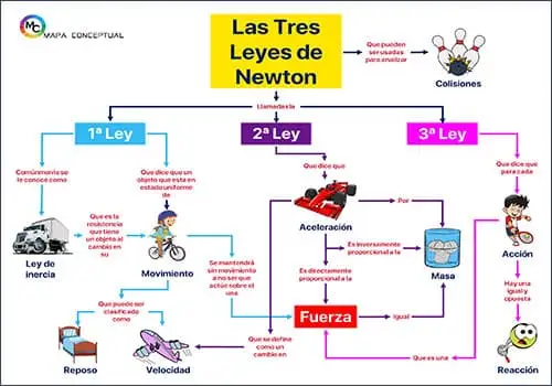 Mapa Conceptual: las 3 leyes de Newton | Sitio Web Oficial mapaconceptual.com.es