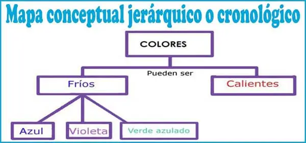 Tipo de Mapa Conceptual: Jerárquico | Sitio Web Oficial mapaconceptual.com.es
