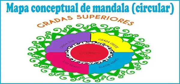 Tipo de Mapa Conceptual: Mandala | Sitio Web Oficial mapaconceptual.com.es