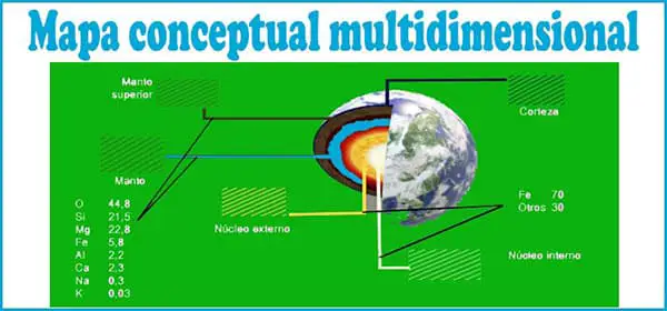 Tipo de Mapa Conceptual: Multidimensional | Sitio Web Oficial mapaconceptual.com.es