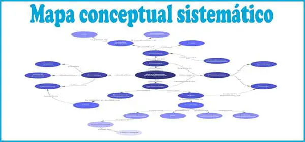 Tipo de Mapa Conceptual: Sistemático | Sitio Web Oficial mapaconceptual.com.es